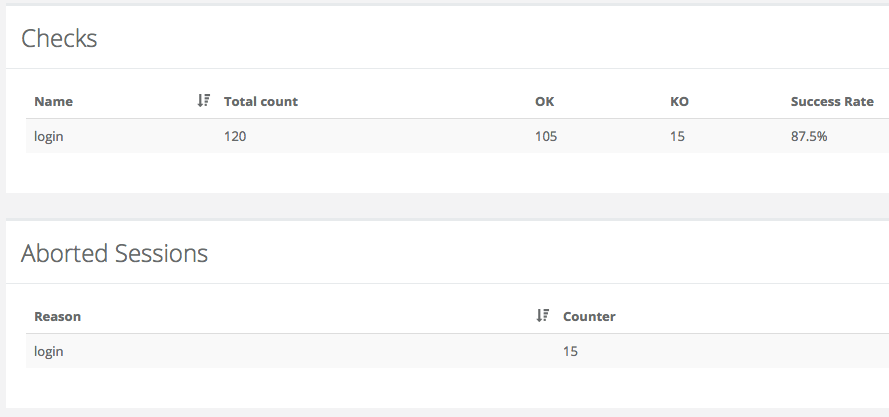 Reported checks and session aborts