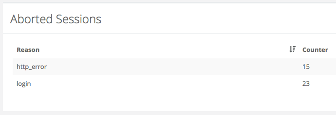 Reported abort_on_error