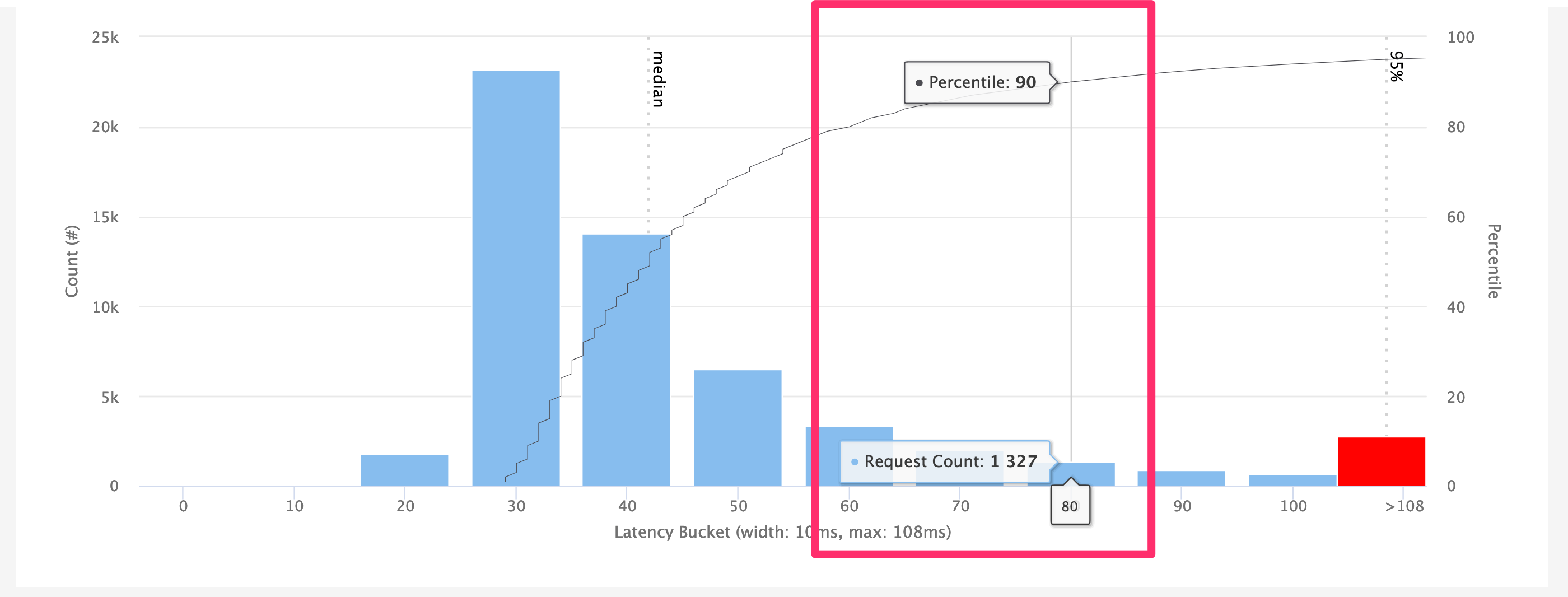 A screenshot showing the 90th percentile being at 80ms